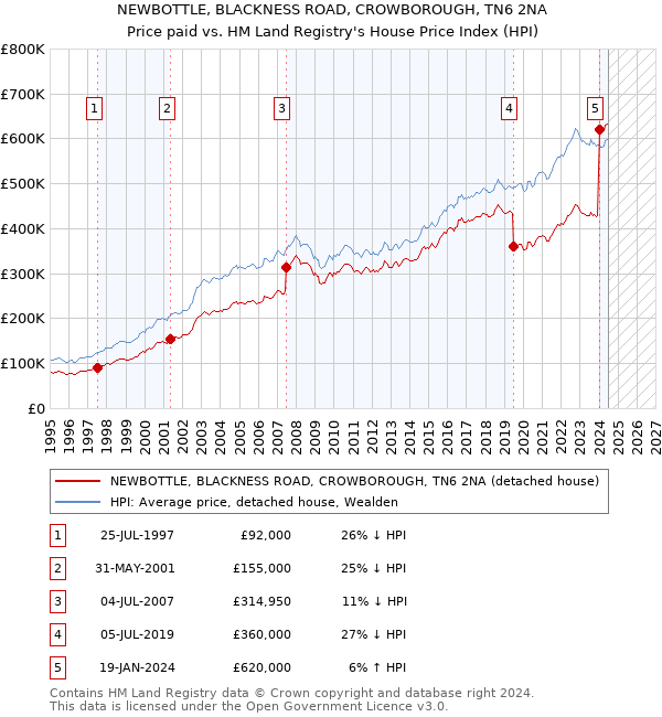 NEWBOTTLE, BLACKNESS ROAD, CROWBOROUGH, TN6 2NA: Price paid vs HM Land Registry's House Price Index