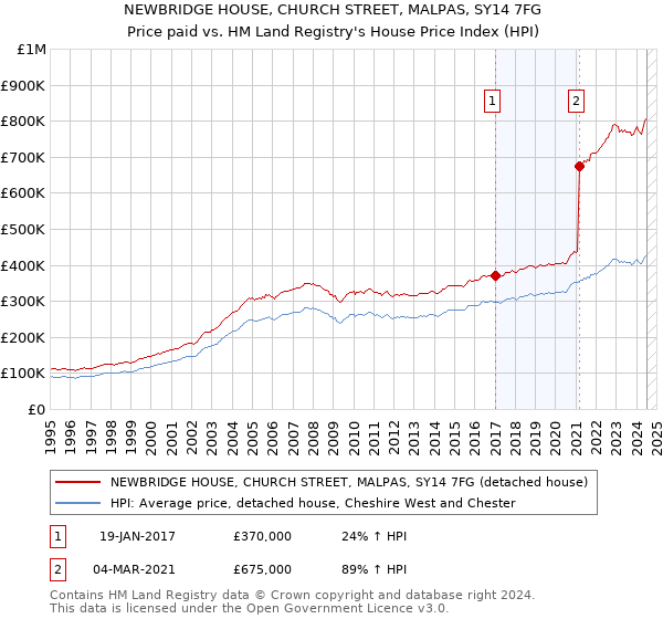 NEWBRIDGE HOUSE, CHURCH STREET, MALPAS, SY14 7FG: Price paid vs HM Land Registry's House Price Index