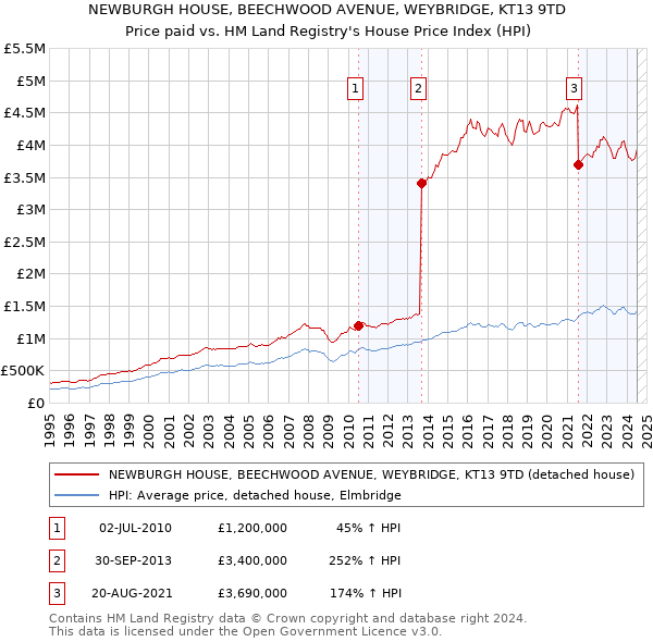 NEWBURGH HOUSE, BEECHWOOD AVENUE, WEYBRIDGE, KT13 9TD: Price paid vs HM Land Registry's House Price Index