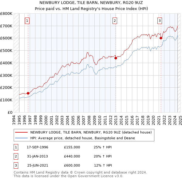 NEWBURY LODGE, TILE BARN, NEWBURY, RG20 9UZ: Price paid vs HM Land Registry's House Price Index