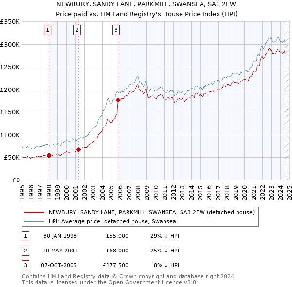 NEWBURY, SANDY LANE, PARKMILL, SWANSEA, SA3 2EW: Price paid vs HM Land Registry's House Price Index