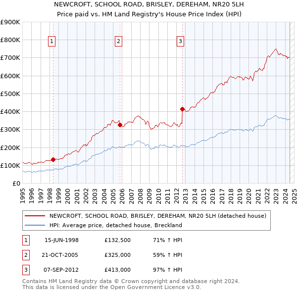 NEWCROFT, SCHOOL ROAD, BRISLEY, DEREHAM, NR20 5LH: Price paid vs HM Land Registry's House Price Index