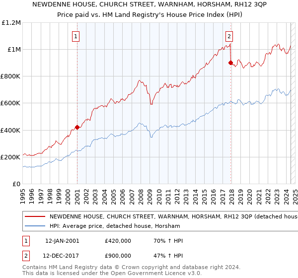 NEWDENNE HOUSE, CHURCH STREET, WARNHAM, HORSHAM, RH12 3QP: Price paid vs HM Land Registry's House Price Index