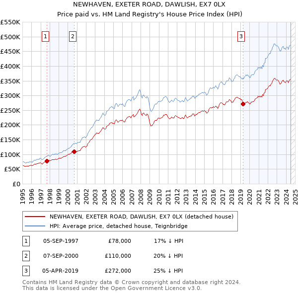 NEWHAVEN, EXETER ROAD, DAWLISH, EX7 0LX: Price paid vs HM Land Registry's House Price Index