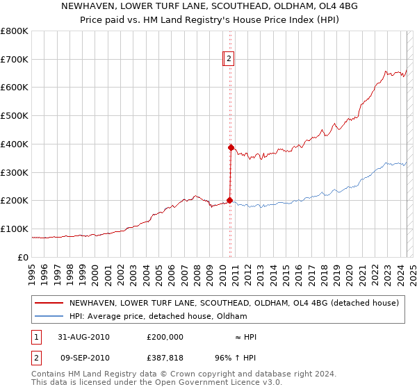 NEWHAVEN, LOWER TURF LANE, SCOUTHEAD, OLDHAM, OL4 4BG: Price paid vs HM Land Registry's House Price Index