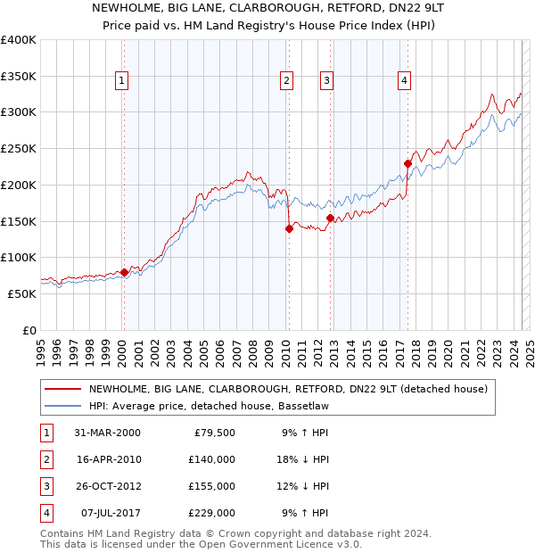 NEWHOLME, BIG LANE, CLARBOROUGH, RETFORD, DN22 9LT: Price paid vs HM Land Registry's House Price Index