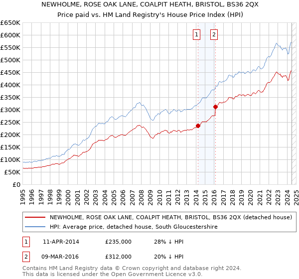 NEWHOLME, ROSE OAK LANE, COALPIT HEATH, BRISTOL, BS36 2QX: Price paid vs HM Land Registry's House Price Index