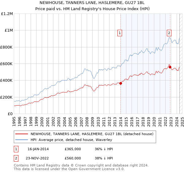 NEWHOUSE, TANNERS LANE, HASLEMERE, GU27 1BL: Price paid vs HM Land Registry's House Price Index