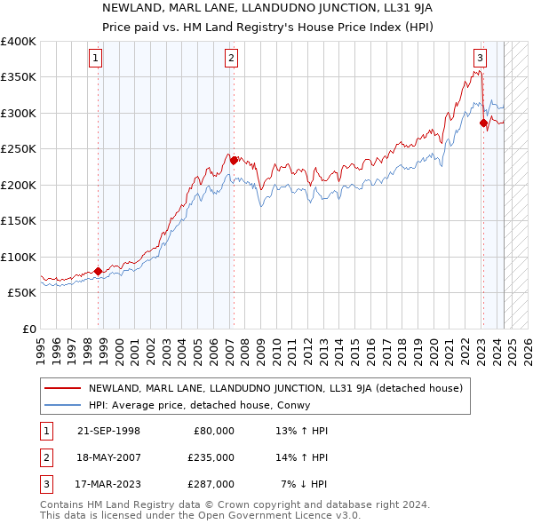 NEWLAND, MARL LANE, LLANDUDNO JUNCTION, LL31 9JA: Price paid vs HM Land Registry's House Price Index