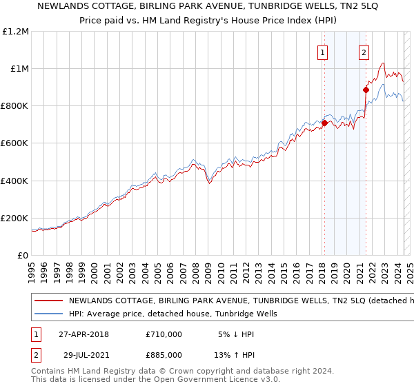 NEWLANDS COTTAGE, BIRLING PARK AVENUE, TUNBRIDGE WELLS, TN2 5LQ: Price paid vs HM Land Registry's House Price Index