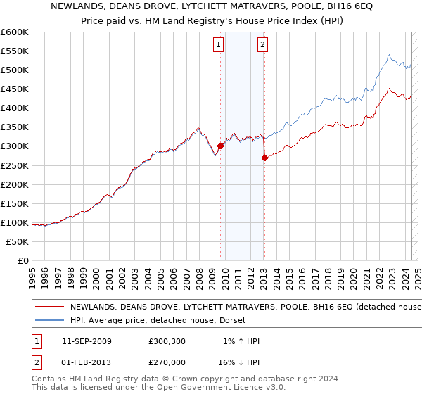 NEWLANDS, DEANS DROVE, LYTCHETT MATRAVERS, POOLE, BH16 6EQ: Price paid vs HM Land Registry's House Price Index