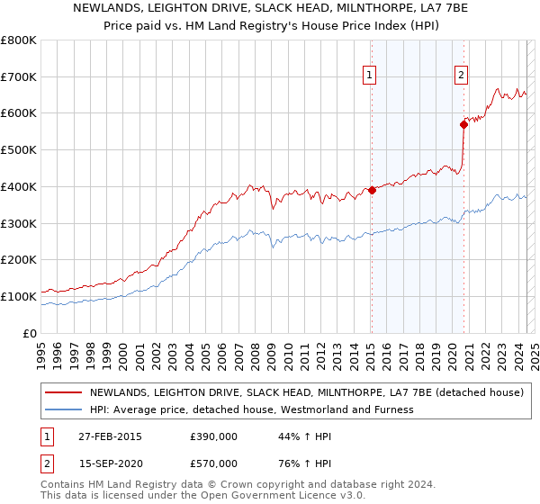 NEWLANDS, LEIGHTON DRIVE, SLACK HEAD, MILNTHORPE, LA7 7BE: Price paid vs HM Land Registry's House Price Index