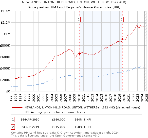 NEWLANDS, LINTON HILLS ROAD, LINTON, WETHERBY, LS22 4HQ: Price paid vs HM Land Registry's House Price Index