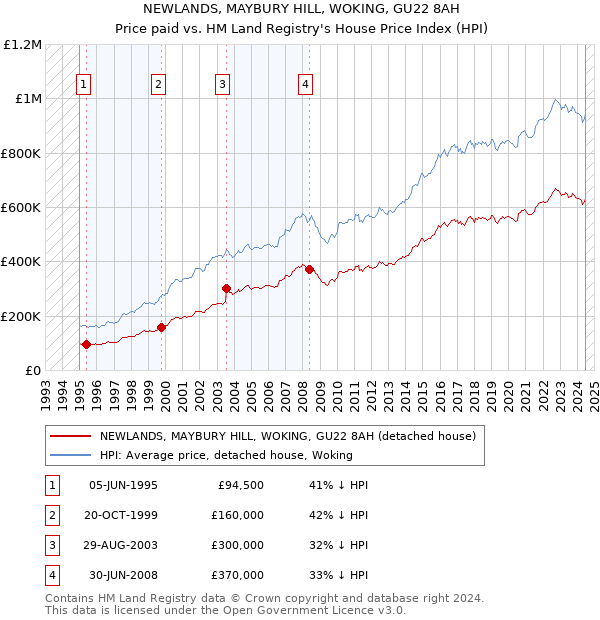 NEWLANDS, MAYBURY HILL, WOKING, GU22 8AH: Price paid vs HM Land Registry's House Price Index