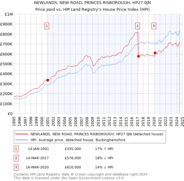 NEWLANDS, NEW ROAD, PRINCES RISBOROUGH, HP27 0JN: Price paid vs HM Land Registry's House Price Index