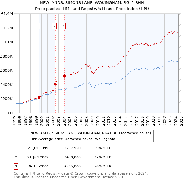 NEWLANDS, SIMONS LANE, WOKINGHAM, RG41 3HH: Price paid vs HM Land Registry's House Price Index