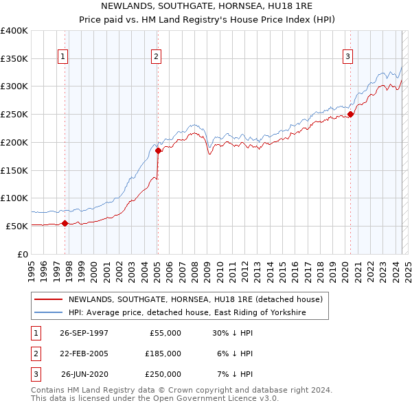 NEWLANDS, SOUTHGATE, HORNSEA, HU18 1RE: Price paid vs HM Land Registry's House Price Index