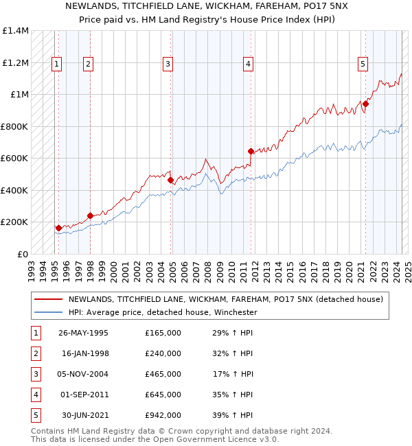 NEWLANDS, TITCHFIELD LANE, WICKHAM, FAREHAM, PO17 5NX: Price paid vs HM Land Registry's House Price Index