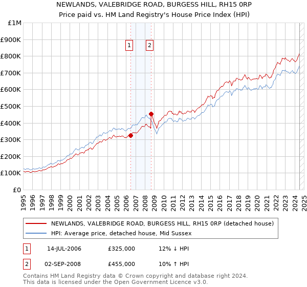 NEWLANDS, VALEBRIDGE ROAD, BURGESS HILL, RH15 0RP: Price paid vs HM Land Registry's House Price Index