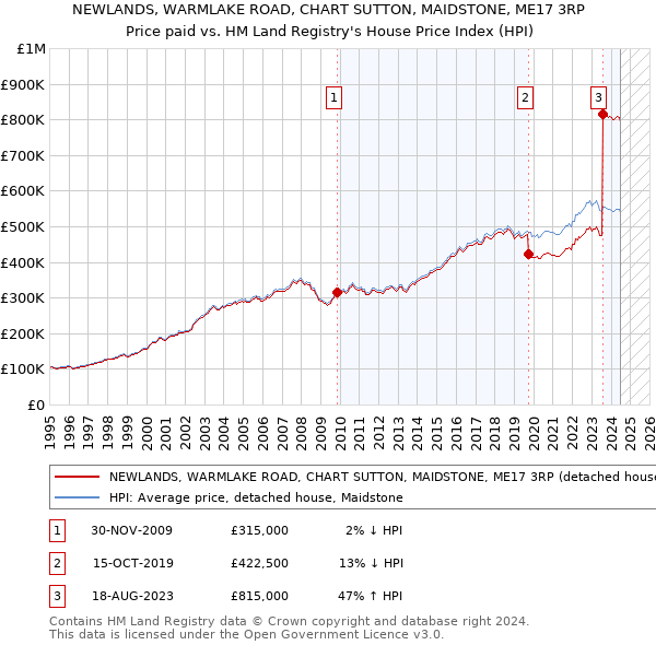 NEWLANDS, WARMLAKE ROAD, CHART SUTTON, MAIDSTONE, ME17 3RP: Price paid vs HM Land Registry's House Price Index