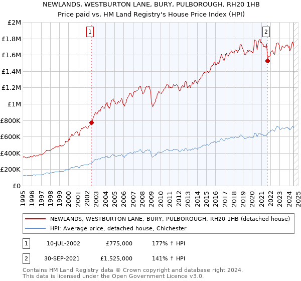 NEWLANDS, WESTBURTON LANE, BURY, PULBOROUGH, RH20 1HB: Price paid vs HM Land Registry's House Price Index