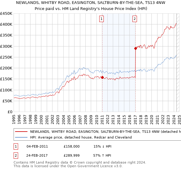 NEWLANDS, WHITBY ROAD, EASINGTON, SALTBURN-BY-THE-SEA, TS13 4NW: Price paid vs HM Land Registry's House Price Index