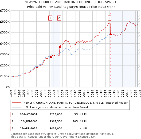 NEWLYN, CHURCH LANE, MARTIN, FORDINGBRIDGE, SP6 3LE: Price paid vs HM Land Registry's House Price Index