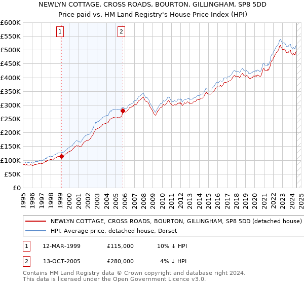 NEWLYN COTTAGE, CROSS ROADS, BOURTON, GILLINGHAM, SP8 5DD: Price paid vs HM Land Registry's House Price Index