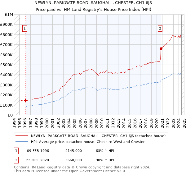 NEWLYN, PARKGATE ROAD, SAUGHALL, CHESTER, CH1 6JS: Price paid vs HM Land Registry's House Price Index