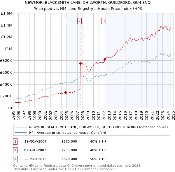 NEWMOR, BLACKSMITH LANE, CHILWORTH, GUILDFORD, GU4 8NQ: Price paid vs HM Land Registry's House Price Index