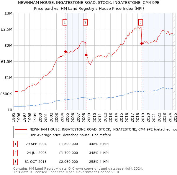 NEWNHAM HOUSE, INGATESTONE ROAD, STOCK, INGATESTONE, CM4 9PE: Price paid vs HM Land Registry's House Price Index