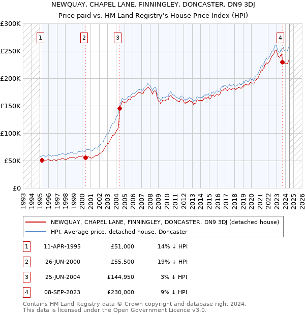 NEWQUAY, CHAPEL LANE, FINNINGLEY, DONCASTER, DN9 3DJ: Price paid vs HM Land Registry's House Price Index