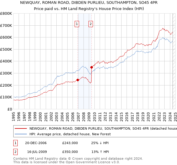 NEWQUAY, ROMAN ROAD, DIBDEN PURLIEU, SOUTHAMPTON, SO45 4PR: Price paid vs HM Land Registry's House Price Index