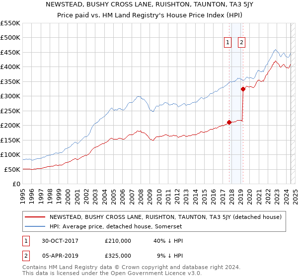 NEWSTEAD, BUSHY CROSS LANE, RUISHTON, TAUNTON, TA3 5JY: Price paid vs HM Land Registry's House Price Index