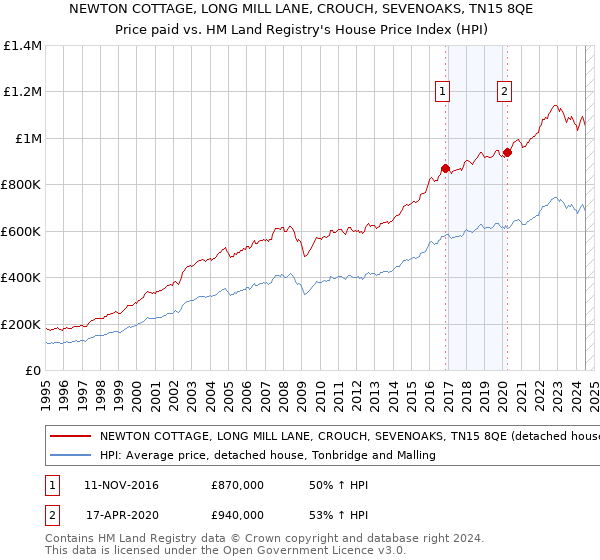 NEWTON COTTAGE, LONG MILL LANE, CROUCH, SEVENOAKS, TN15 8QE: Price paid vs HM Land Registry's House Price Index