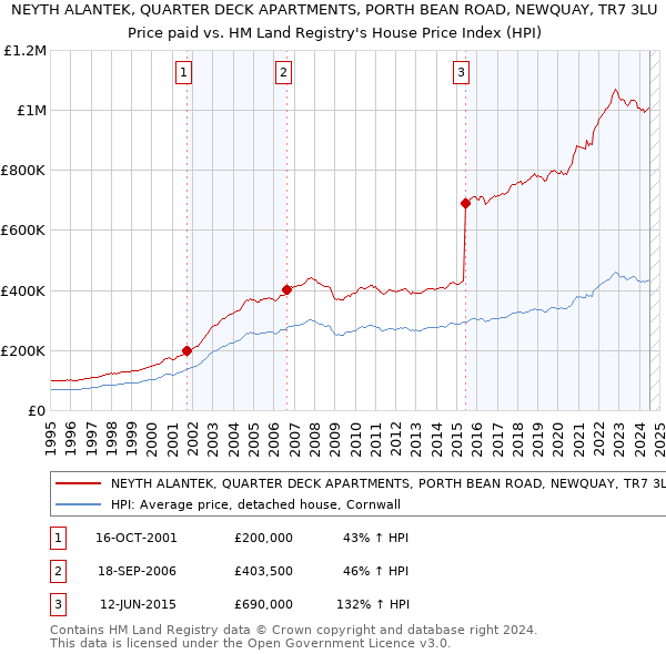 NEYTH ALANTEK, QUARTER DECK APARTMENTS, PORTH BEAN ROAD, NEWQUAY, TR7 3LU: Price paid vs HM Land Registry's House Price Index