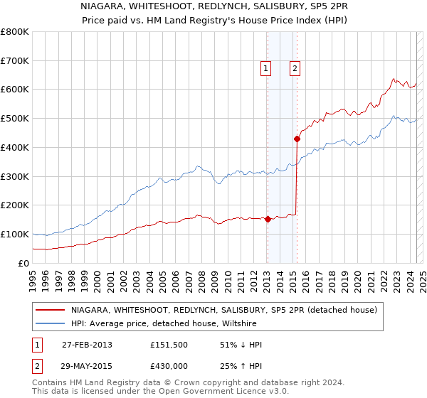 NIAGARA, WHITESHOOT, REDLYNCH, SALISBURY, SP5 2PR: Price paid vs HM Land Registry's House Price Index