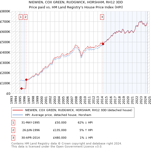 NIEWIEN, COX GREEN, RUDGWICK, HORSHAM, RH12 3DD: Price paid vs HM Land Registry's House Price Index