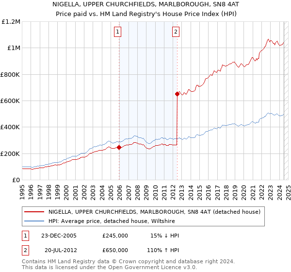 NIGELLA, UPPER CHURCHFIELDS, MARLBOROUGH, SN8 4AT: Price paid vs HM Land Registry's House Price Index