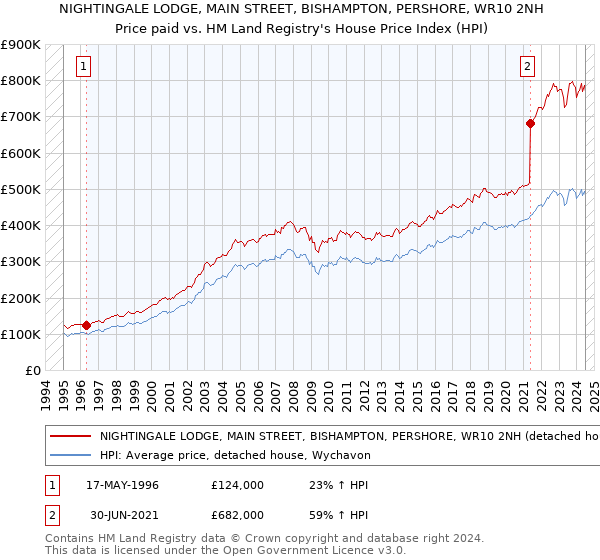 NIGHTINGALE LODGE, MAIN STREET, BISHAMPTON, PERSHORE, WR10 2NH: Price paid vs HM Land Registry's House Price Index