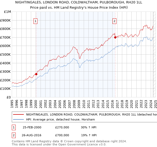 NIGHTINGALES, LONDON ROAD, COLDWALTHAM, PULBOROUGH, RH20 1LL: Price paid vs HM Land Registry's House Price Index