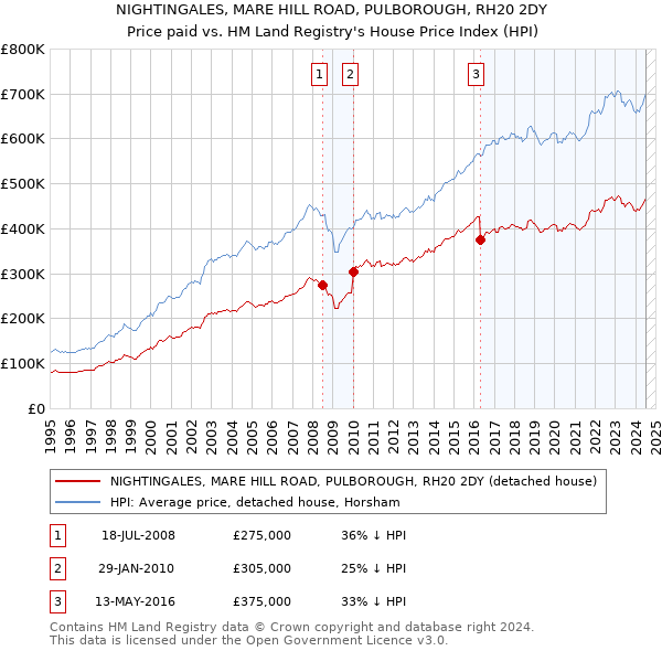 NIGHTINGALES, MARE HILL ROAD, PULBOROUGH, RH20 2DY: Price paid vs HM Land Registry's House Price Index