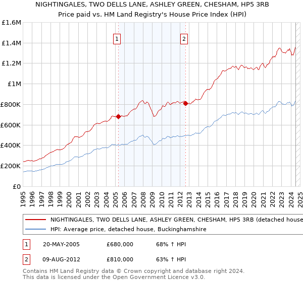 NIGHTINGALES, TWO DELLS LANE, ASHLEY GREEN, CHESHAM, HP5 3RB: Price paid vs HM Land Registry's House Price Index