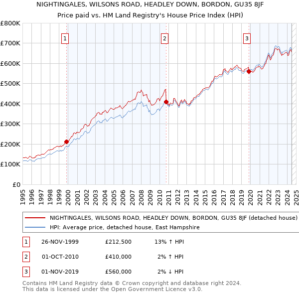 NIGHTINGALES, WILSONS ROAD, HEADLEY DOWN, BORDON, GU35 8JF: Price paid vs HM Land Registry's House Price Index