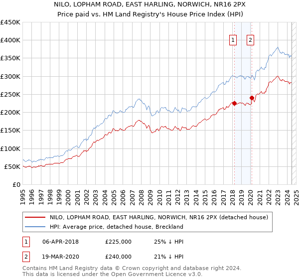 NILO, LOPHAM ROAD, EAST HARLING, NORWICH, NR16 2PX: Price paid vs HM Land Registry's House Price Index