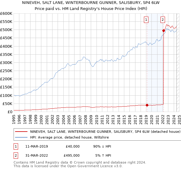 NINEVEH, SALT LANE, WINTERBOURNE GUNNER, SALISBURY, SP4 6LW: Price paid vs HM Land Registry's House Price Index