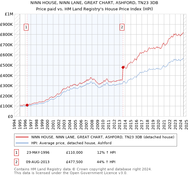 NINN HOUSE, NINN LANE, GREAT CHART, ASHFORD, TN23 3DB: Price paid vs HM Land Registry's House Price Index