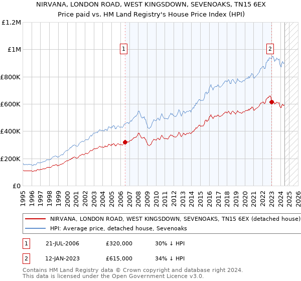 NIRVANA, LONDON ROAD, WEST KINGSDOWN, SEVENOAKS, TN15 6EX: Price paid vs HM Land Registry's House Price Index