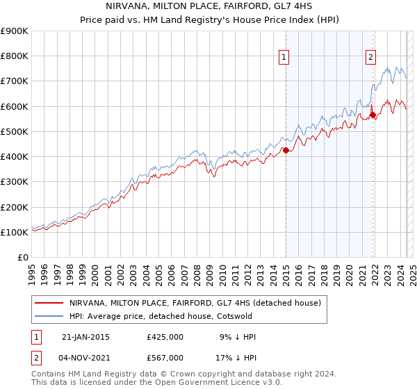 NIRVANA, MILTON PLACE, FAIRFORD, GL7 4HS: Price paid vs HM Land Registry's House Price Index