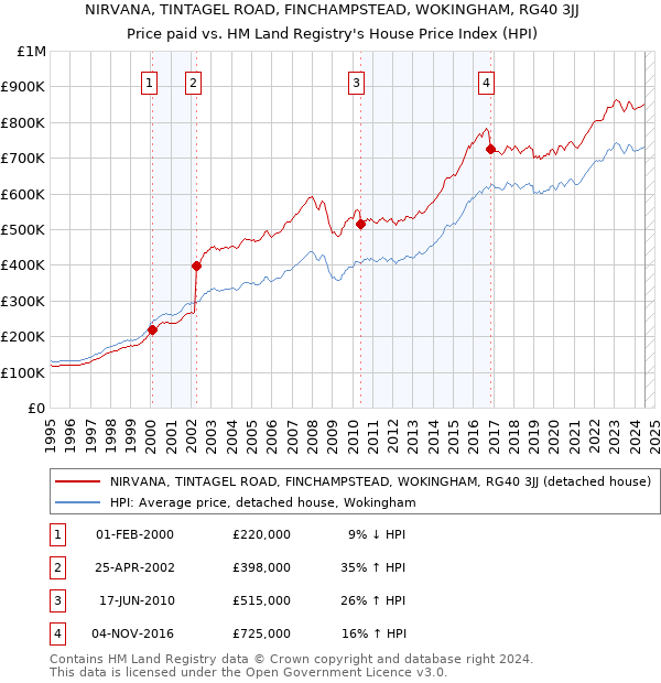 NIRVANA, TINTAGEL ROAD, FINCHAMPSTEAD, WOKINGHAM, RG40 3JJ: Price paid vs HM Land Registry's House Price Index